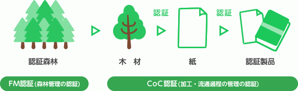 FSC 責任ある森林管理のマーク