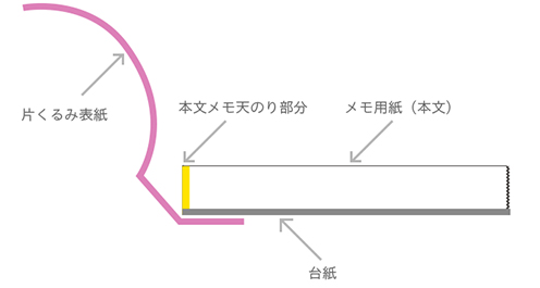 片くるみ製本の説明画像