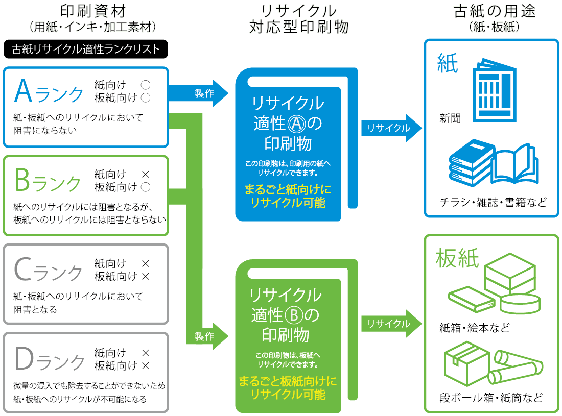 印刷物リサイクル分類の図