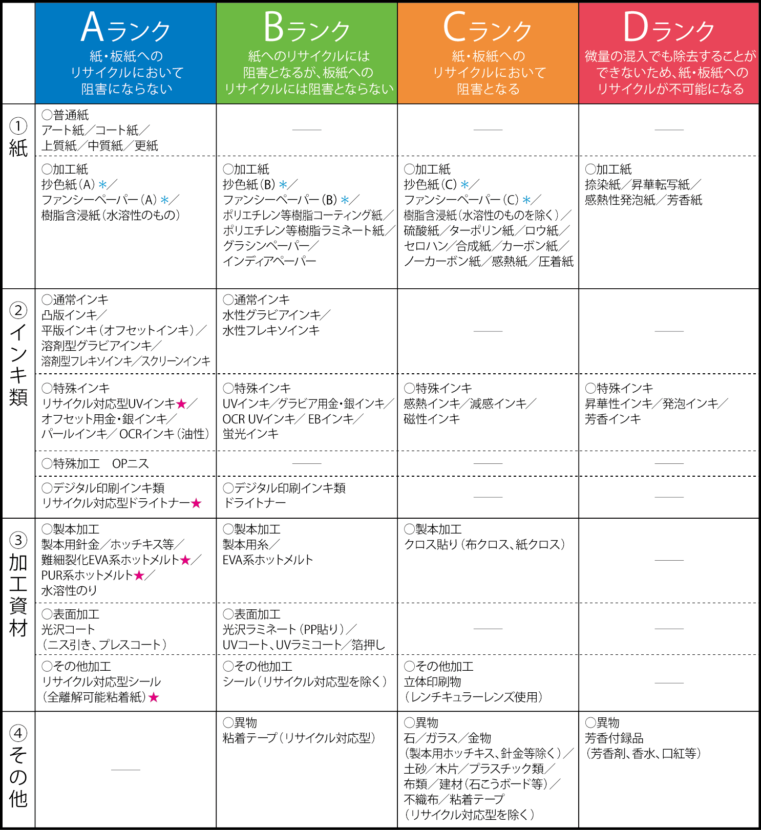 古紙リサイクル適性ランクリスト 表