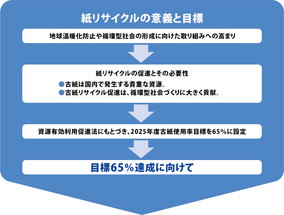 紙リサイクルの意義と目標 図示