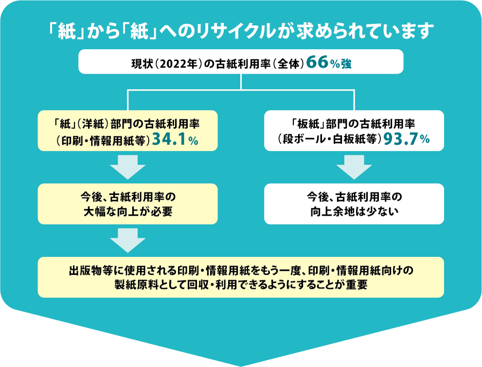 「紙」から「紙」へのリサイクルの必要性 図示