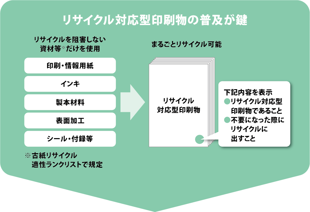 リサイクル対応型印刷物の普及が鍵 図示